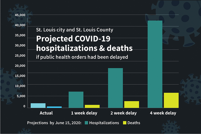 Early COVID-19 shutdowns helped St. Louis area avoid thousands of deaths