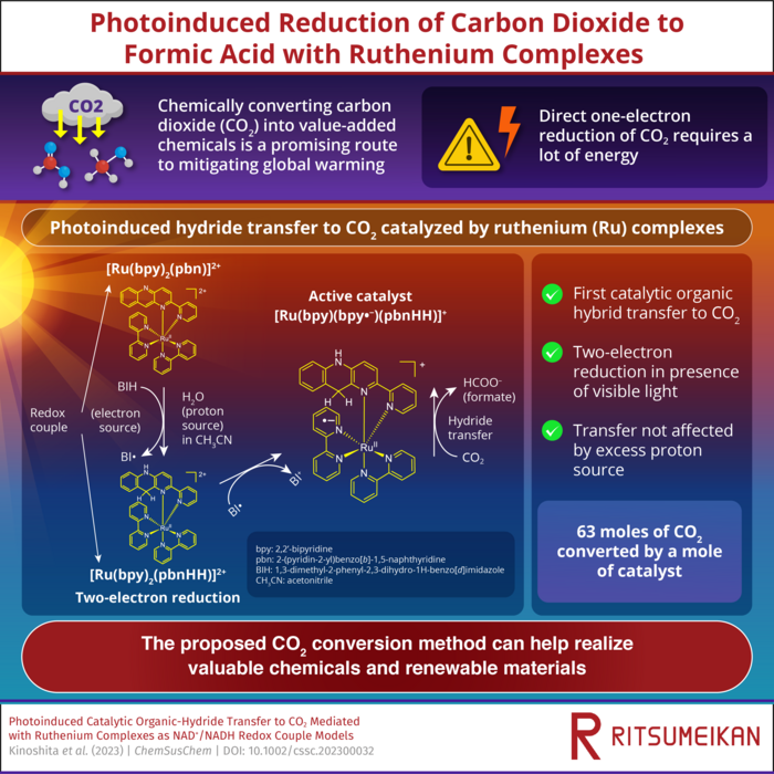 Photoinduced reduction of carbon dioxide to formic acid with ruthenium complexes.