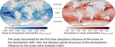 Ocean to Atmosphere Predictability Graph