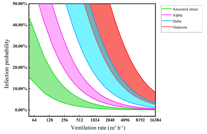 Keeping Omicron infection risk low requires room ventilation rates 50 times greater