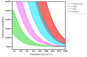 Keeping Omicron infection risk low requires room ventilation rates 50 times greater