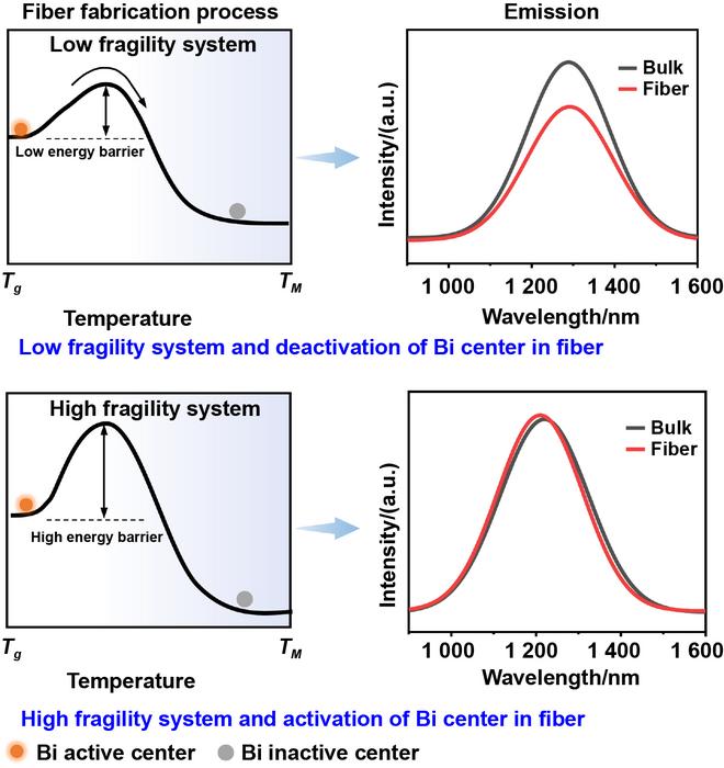 Control of temperature dependent viscosity for manufacturing of Bi-doped active fibers