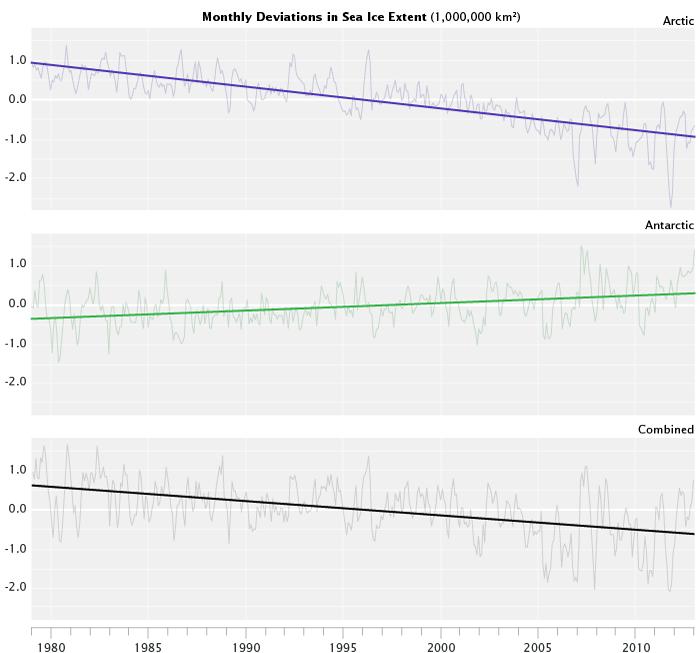 Comparing Arctic Sea Ice Loss to Antarctic Sea Ice Gain