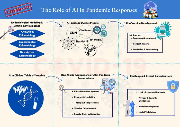 Graphical abstract illustrating key AI applications in pandemic responses. Created by Mayur Suresh Gawande and Nikita Zade.