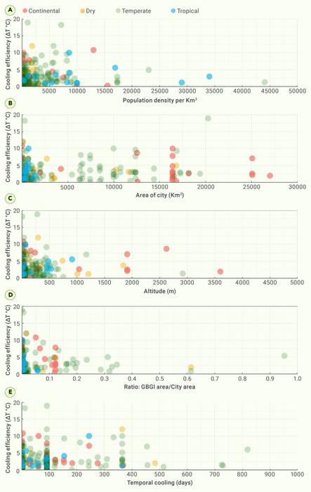 Scatterplot of GBGI cooling efficiency