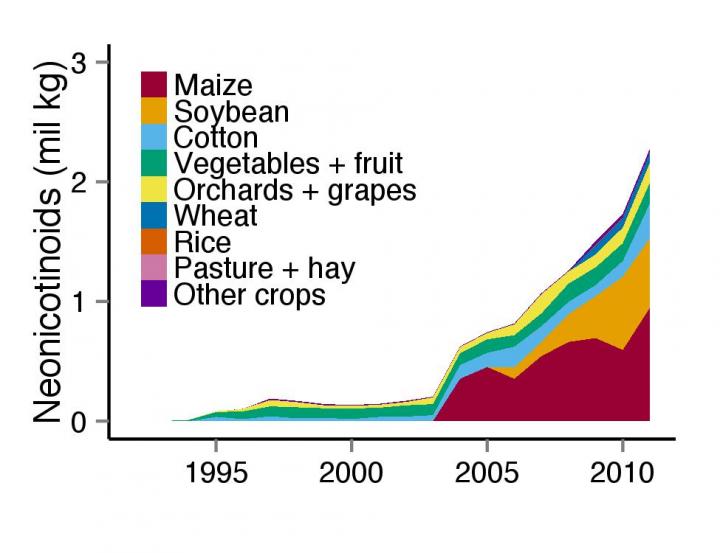 Neonic Graph