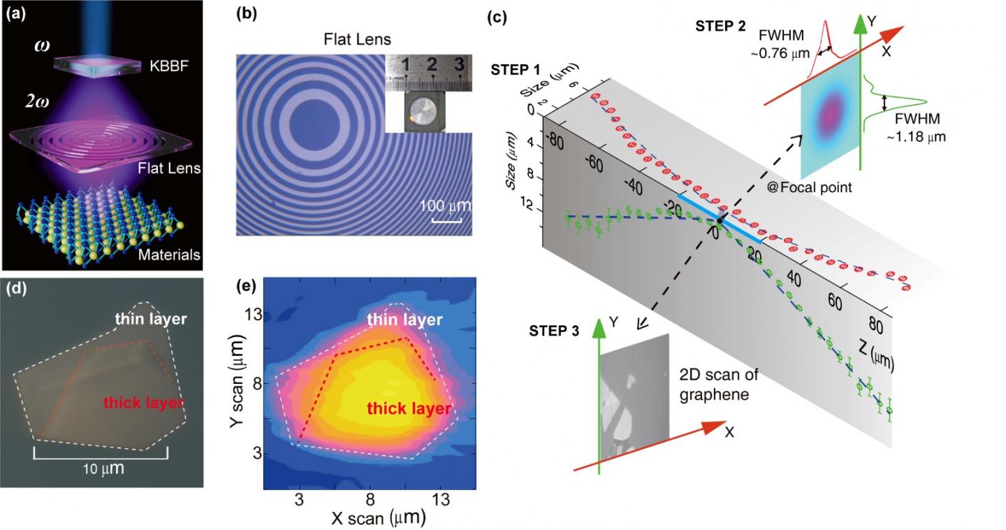 Figure 1 | Characterizing the optical performance of the proposed VUV-based photoemission microscopy