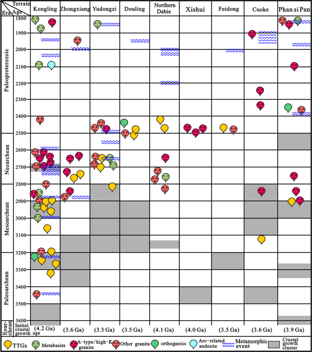 Fig. 2 Major Archean - Paleoproterozoic magmatic, metamorphic, and crustal growth and reworking events in different terranes of the Yangtze Craton in south China.