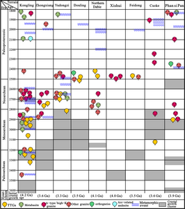 Fig. 2 Major Archean - Paleoproterozoic magmatic, metamorphic, and crustal growth and reworking events in different terranes of the Yangtze Craton in south China.