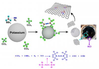 A Schematic Representation for the Formation of BCN-Graphene Via Solvothermal Reaction