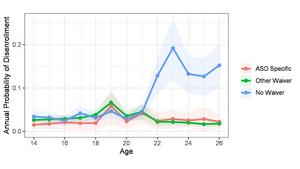 Annual Probability of Disenrollment Graph