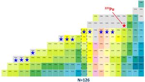 The region of the nuclear chart 87≤Z≤97 and 112≤N≤136 shows the new isotope plutonium-227 (red star) and the 12 nuclides (blue star) that were discovered at IMP.