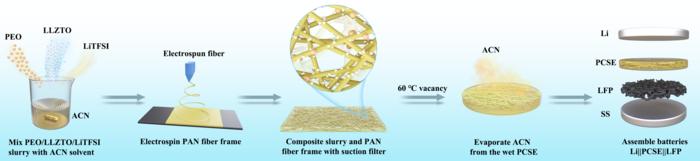 Safe, Powerful, Stable: Ultrathin solid electrolyte design for All-Solid-State Lithium-Metal Batteries