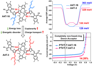 The low intramolecular energetic disorder of A4T-3 enables a remarkable PCE of 14.26% for PTVT-T:A4T-3-based device