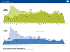 nTIDE July 2022 COVID Update: Unemployment Trends