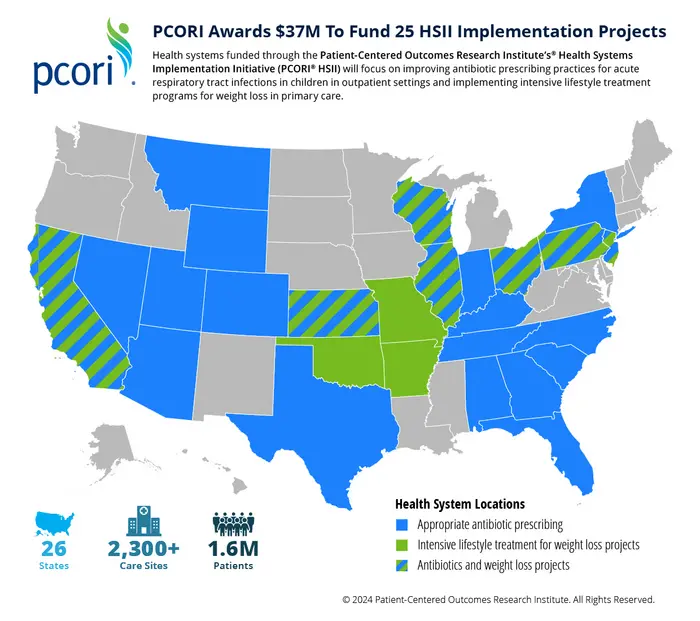 PCORI awards $37M to fund 25 HSII Implementation Projects