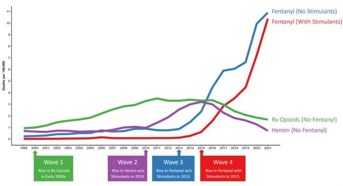 Fentanyl plus stimulants drives 'fourth wave' of overdose epidemic in the  U.S.