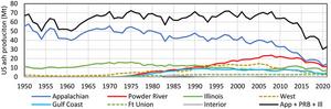 Coal ash production by basin