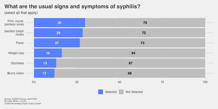 What are the usual signs and symptoms of syphilis?