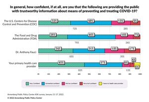 Confidence in health authorities - January 2022