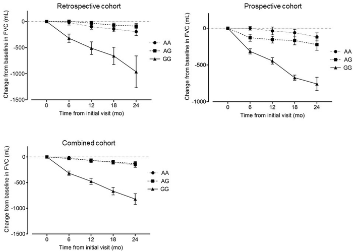 Mean observed changes from baseline in forced vital capacity (FVC) over time in chronic hypersensitivity pneumonitis subgroups stratified by genotype at rs5743899.
