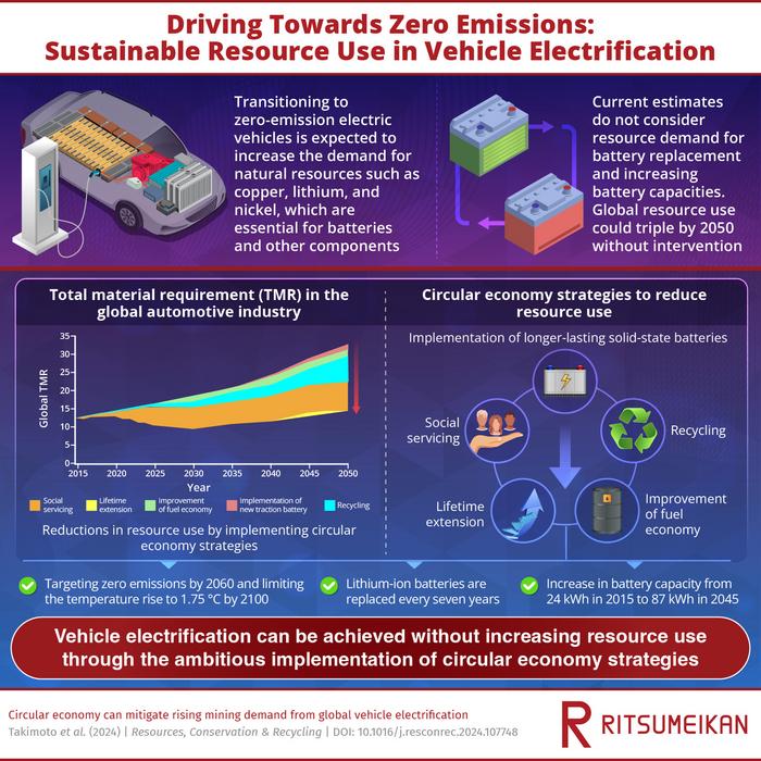 Driving towards zero emissions: sustainable resource use in vehicle electrification