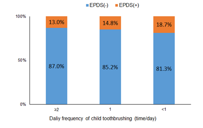 Good Toothbrushing Habits in Children Linked to Mother's Wellbeing