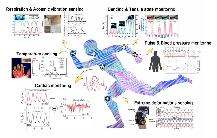 Flexible optical fiber sensors for human activity monitoring and healthcare