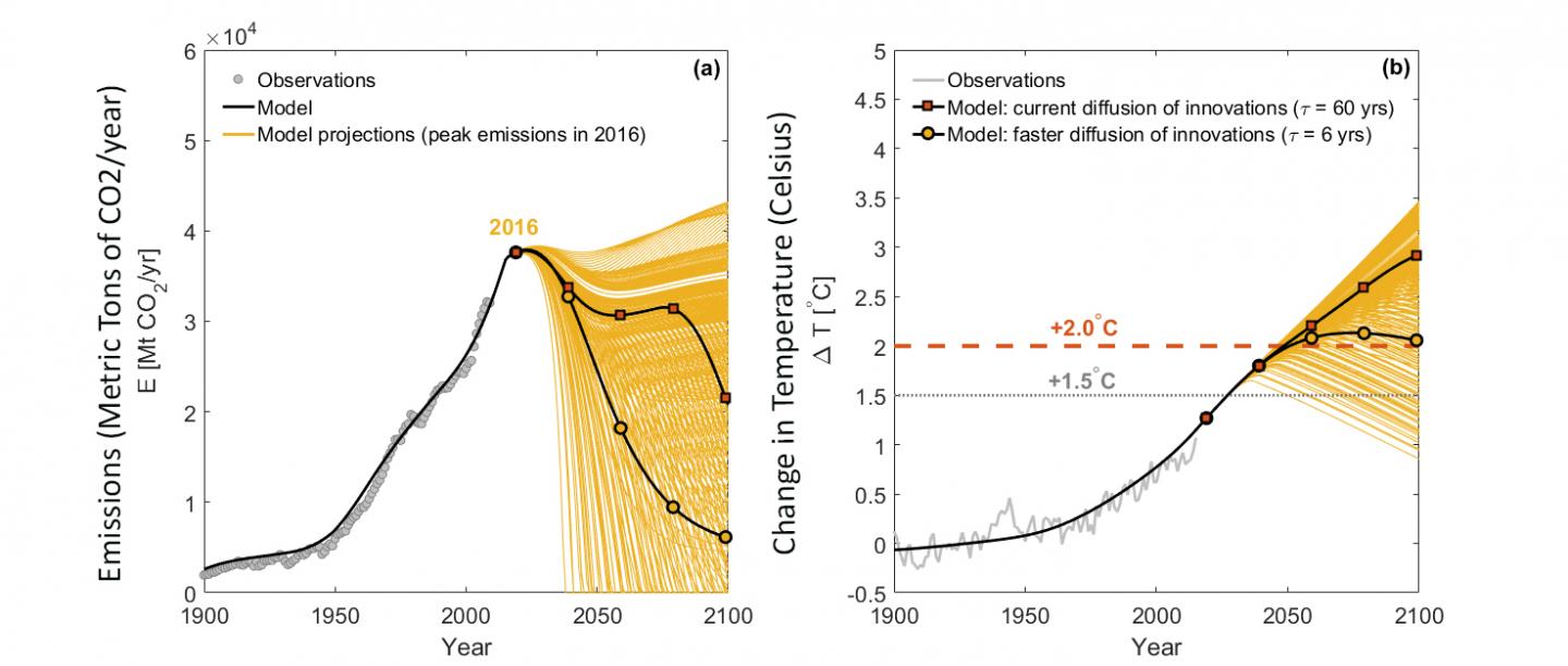 Models of Future CO2 Emissions and Temperature Changes