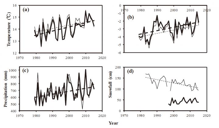Climate Change in Northern Hokkaido Over 38 Years