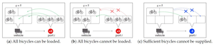 Examples of violations of supply and loading constraints