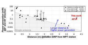 Figure 2. Higher power generation at longer distances
