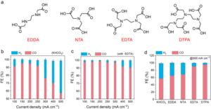 CO2 electrolysis performance in flow-type cell