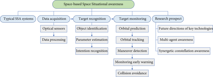 Reviewed components of space-based situational awareness.