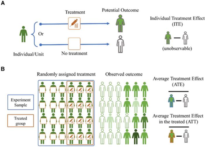 Figure 2 Visual illustrations of the basic concepts in causal inference