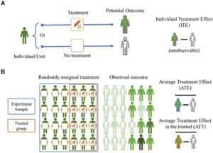 Figure 2 Visual illustrations of the basic concepts in causal inference