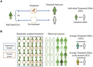 Figure 2 Visual illustrations of the basic concepts in causal inference