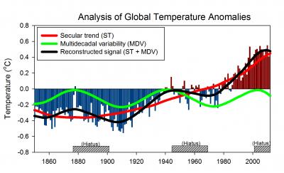 Analysis of Global Temperature Anomalies