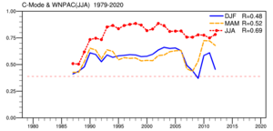 Important role of the ENSO combination mode in the maintenance of the anomalous anticyclone over the western North Pacific in boreal summer