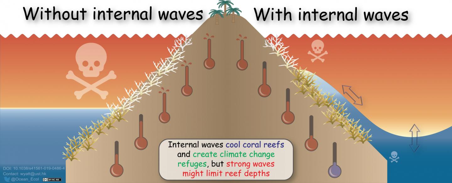 Internal Wave Cooling Schematic