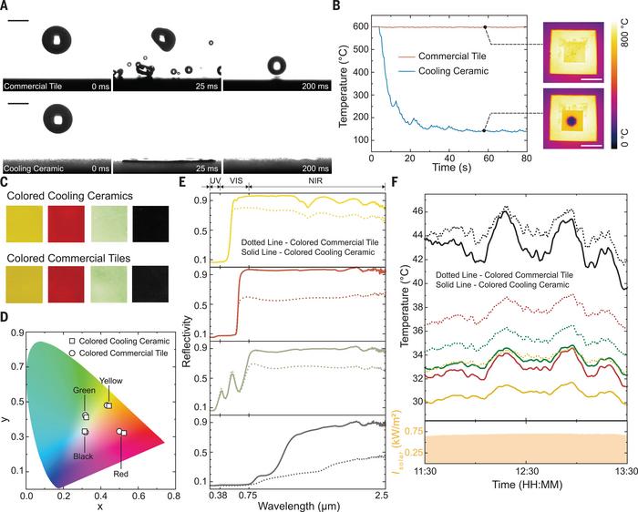 Applicability of the cooling ceramic.
