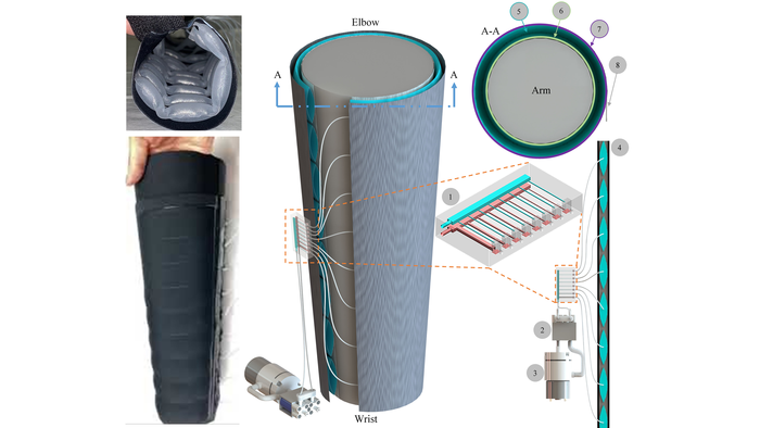 Images of the lymphedema sleeve (left) and a diagram of its components (right)