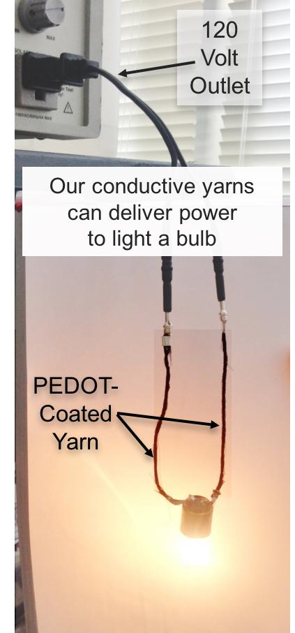 PEDOT-Coated Yarns Light a Bulb