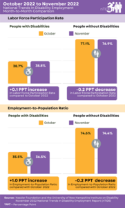 nTIDE Month-to-Month Comparison of Labor Market Indicators for People with and without Disabilities