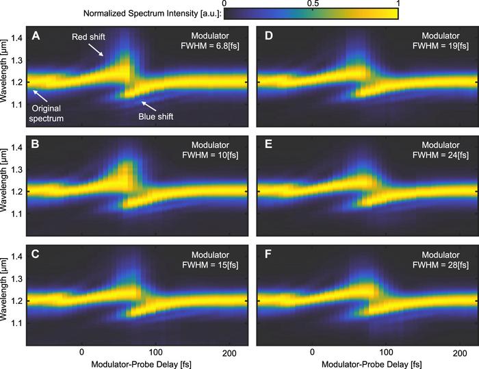 Transmission spectrograms of 44 fs probe pulses that have passed through the ITO sample, for modulator pulses of different temporal widths.