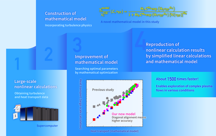 Schematic diagram showing the research flow of constructing the mathematical model.