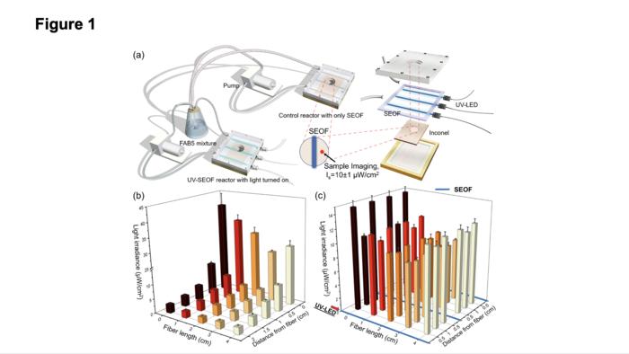 Testing UV light through side-emitting optical fibers (SEOFs)