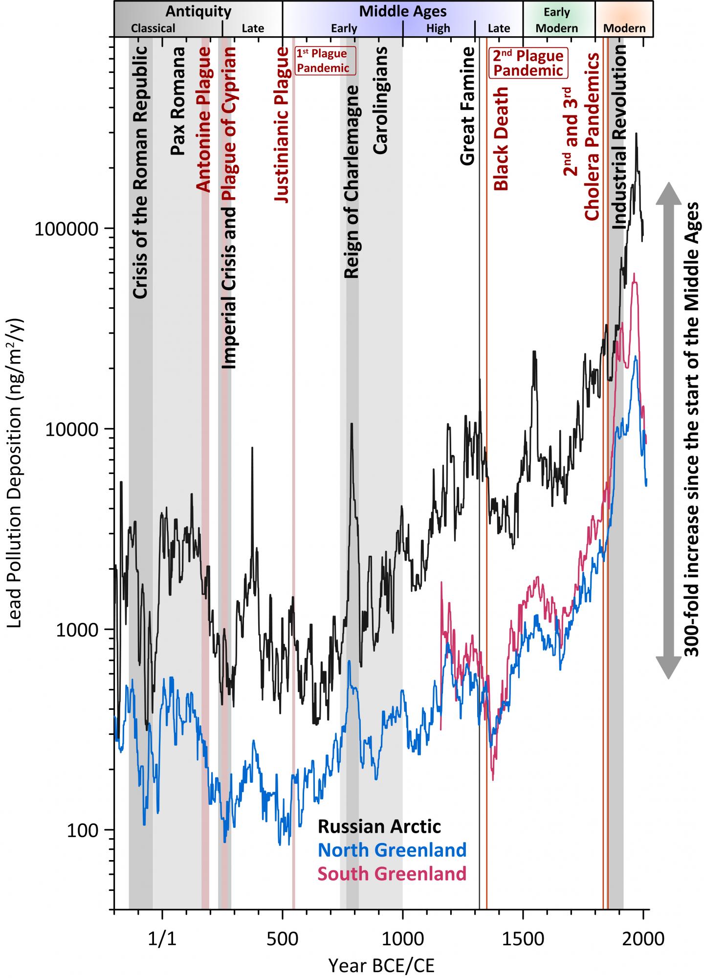 Lead Pollution Record from 13 Arctic Ice Cores