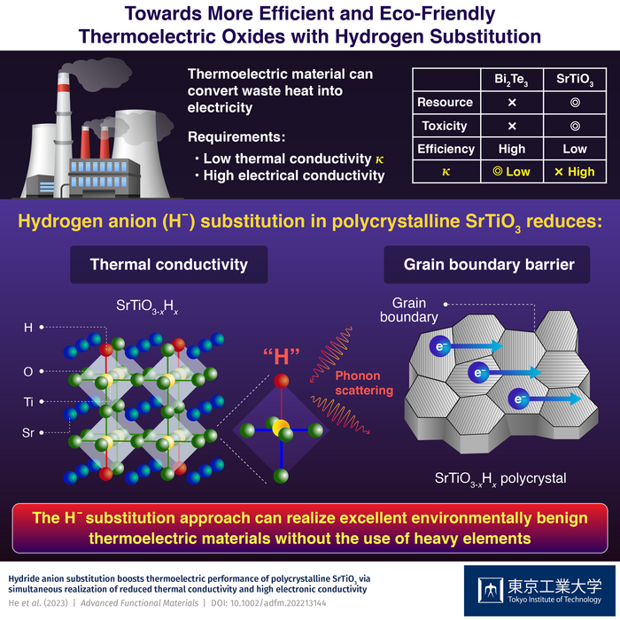 Towards More Efficient and Eco-Friendly Thermoelectric Oxides with Hydrogen Substitution