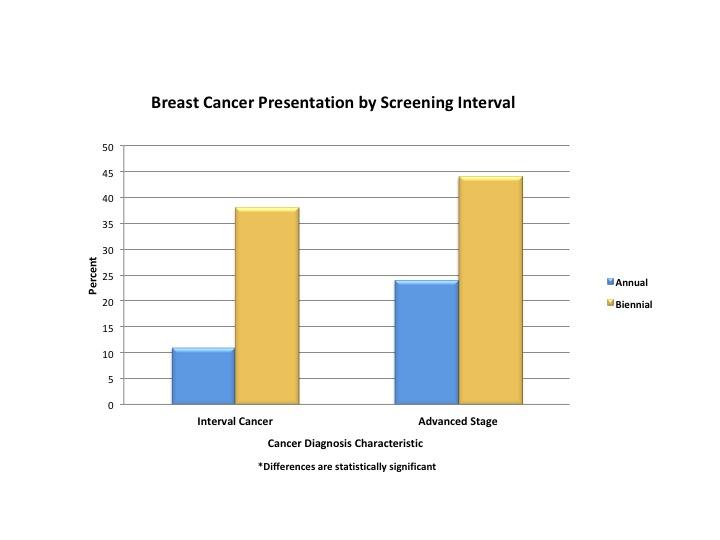 Biennial Mammography Screening Yields More Advanced-Stage Cancers